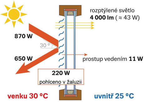 Seta žaluzie