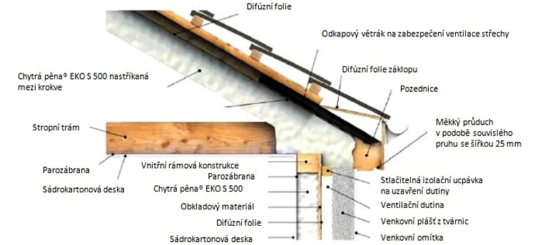 Chytrá pěna - tepelná izolace