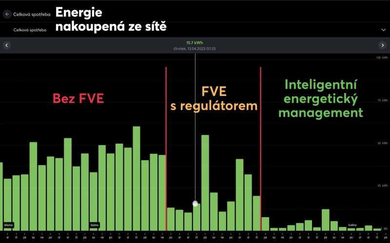 Chytré řízení FVE a tepelného čerpadla