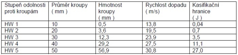 Pojistná hydroizolace pro clima