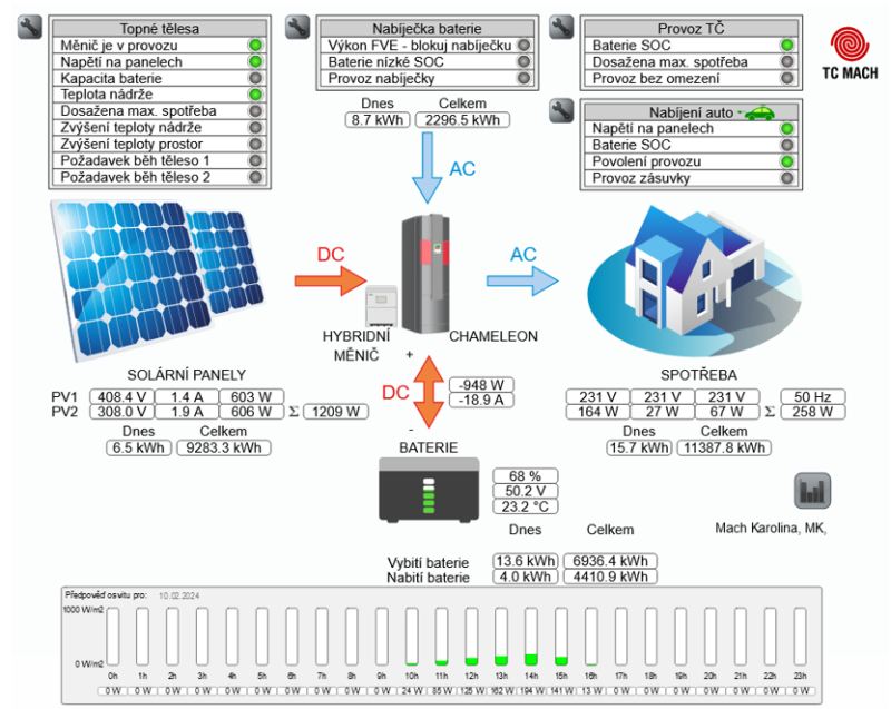 TC Mach - tepelné čerpadlo a FVE - schéma